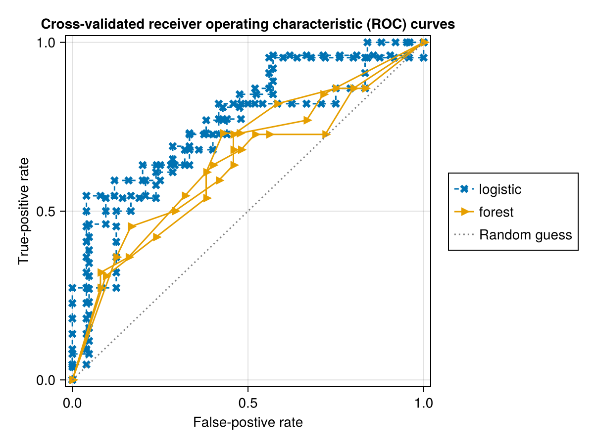 CV Roc curves